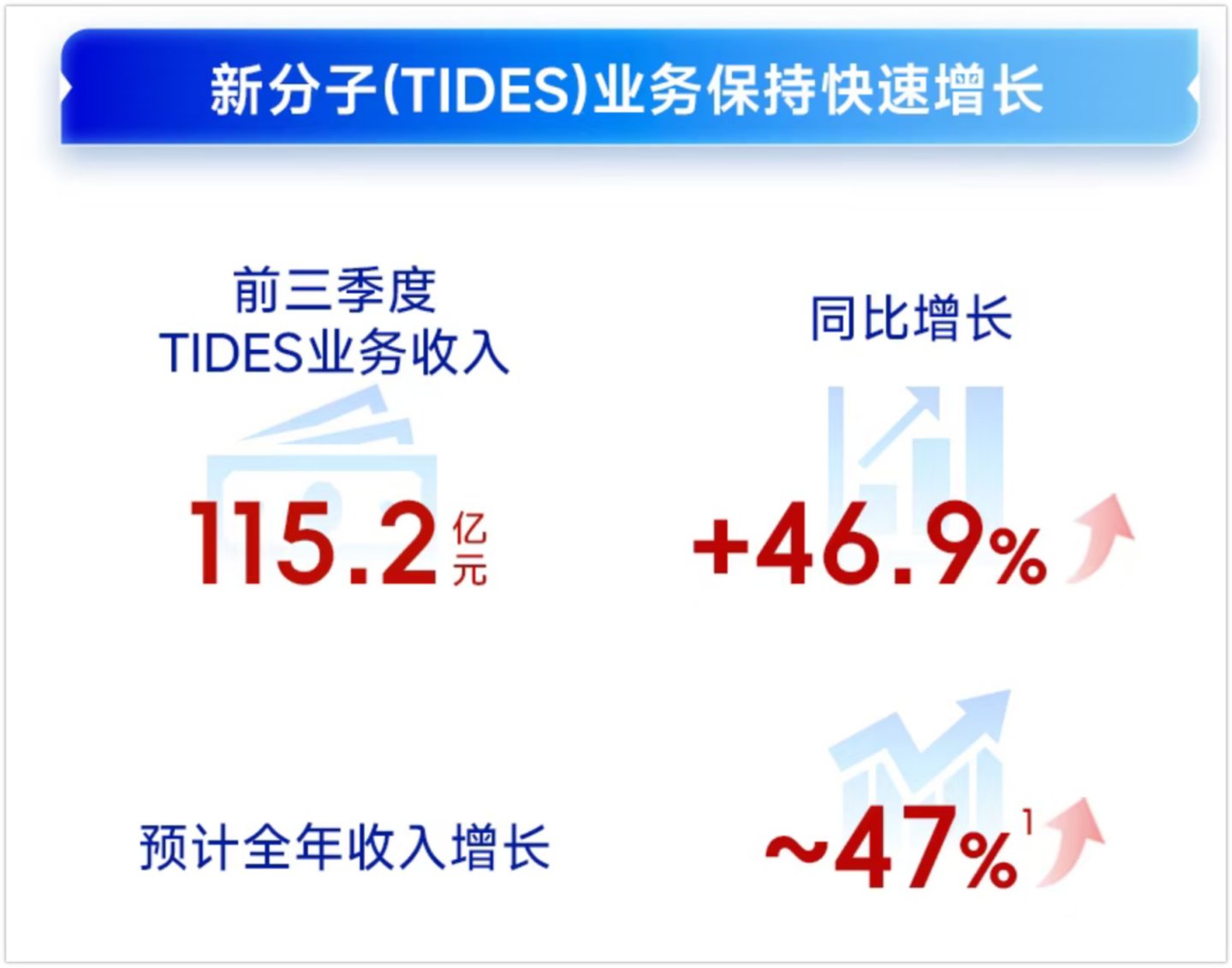  连续上调指引，药明康德再次惊艳CXO
