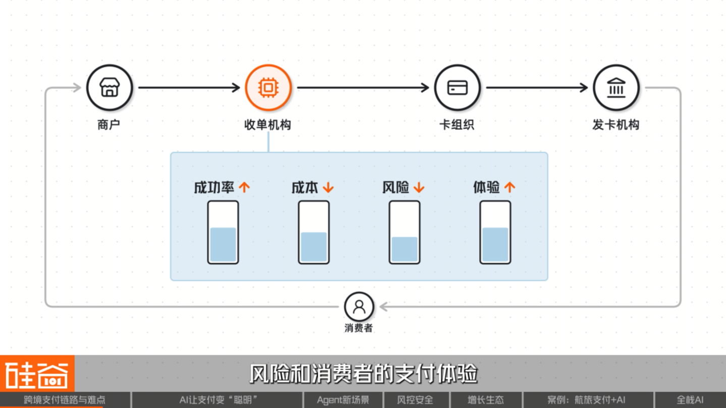 AI重构跨境支付:效率、风控与Agent商业时代 AI重构跨境支付:效率、风控与Agent商业时代