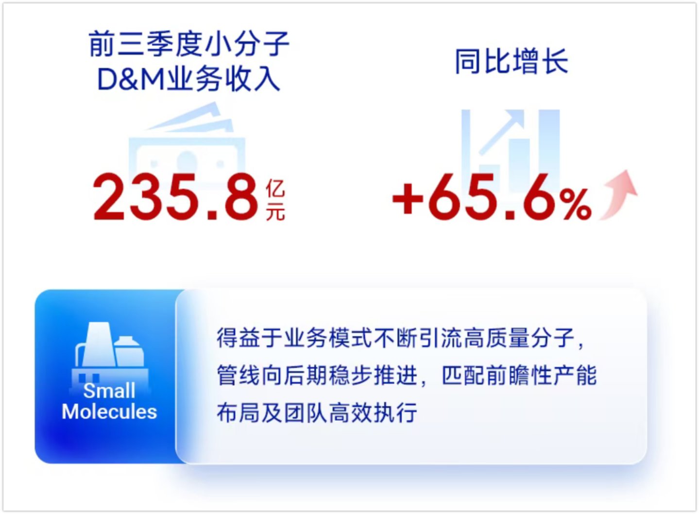  连续上调指引，药明康德再次惊艳CXO