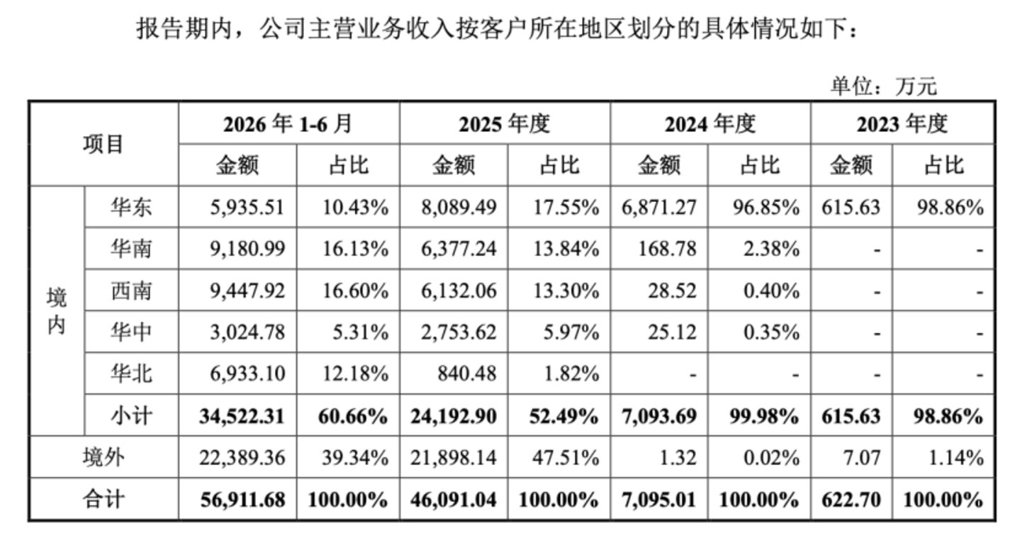 超9成收入绑定五大客户,羲禾科技营收暴涨背后,经营现金流起伏 超9成收入绑定五大客户,羲禾科技营收暴涨背后,经营现金流起伏
