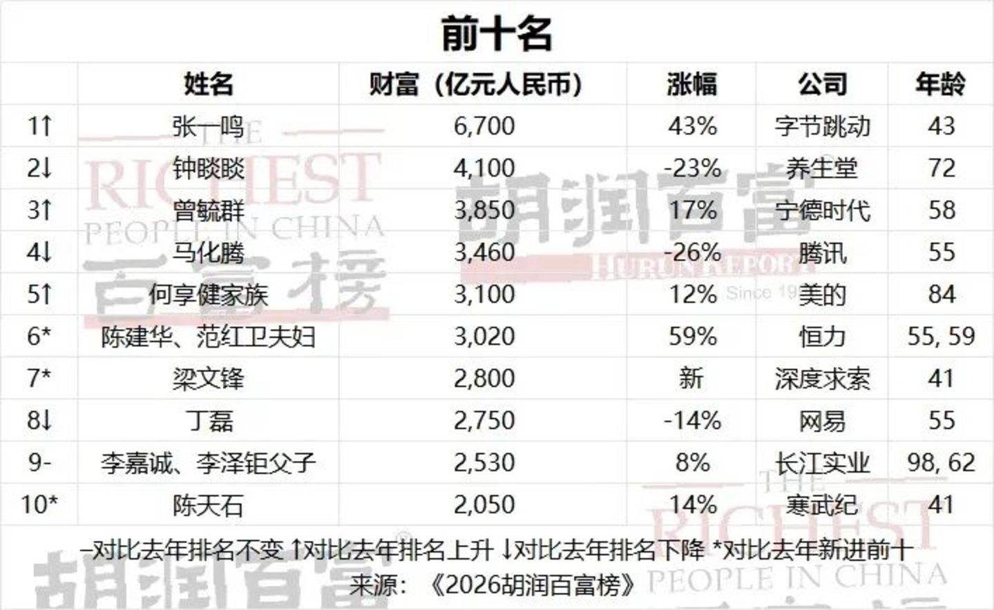 AI洗牌财富榜:张一鸣6700亿、梁文锋2800亿