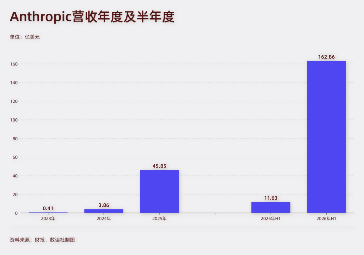  “AI之王”Anthropic，给马斯克、黄仁勋们打工