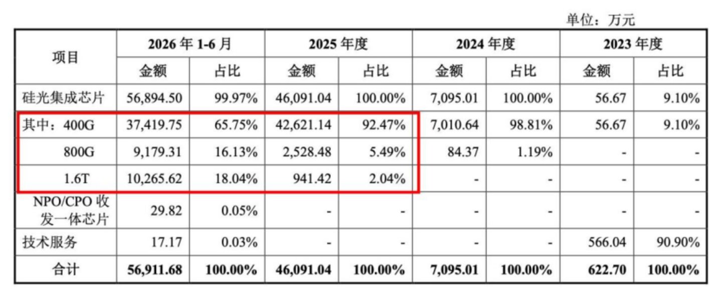 超9成收入绑定五大客户,羲禾科技营收暴涨背后,经营现金流起伏 超9成收入绑定五大客户,羲禾科技营收暴涨背后,经营现金流起伏