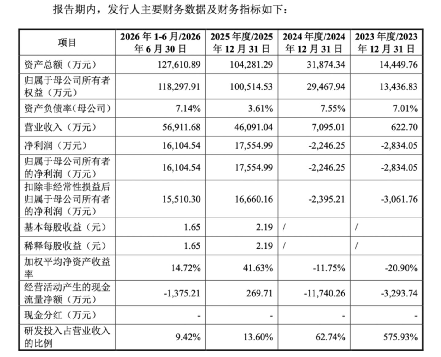 超9成收入绑定五大客户,羲禾科技营收暴涨背后,经营现金流起伏 超9成收入绑定五大客户,羲禾科技营收暴涨背后,经营现金流起伏