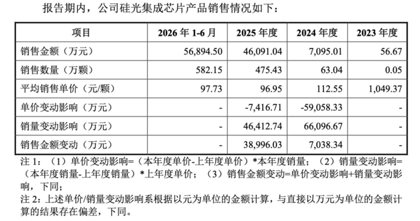 超9成收入绑定五大客户,羲禾科技营收暴涨背后,经营现金流起伏 超9成收入绑定五大客户,羲禾科技营收暴涨背后,经营现金流起伏