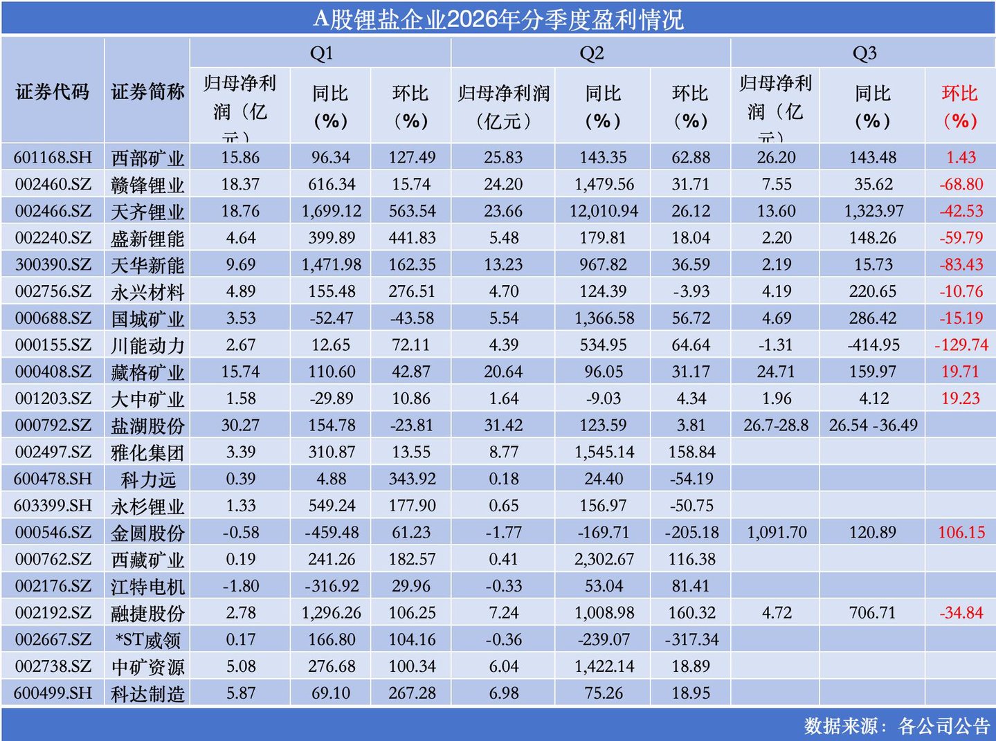  锂周期再摇摆：锂企前三季度业绩炸裂，Q3环比转弱｜行业风向标