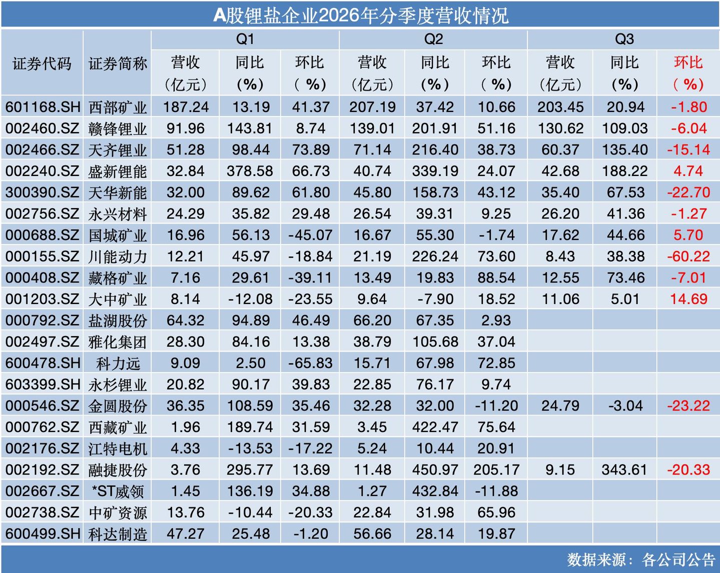  锂周期再摇摆：锂企前三季度业绩炸裂，Q3环比转弱｜行业风向标