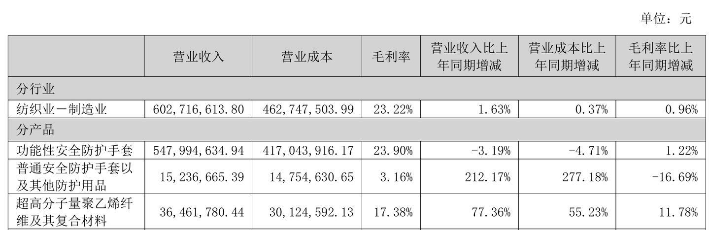  恒辉安防8亿再押UHMWPE，未来价格战成隐患