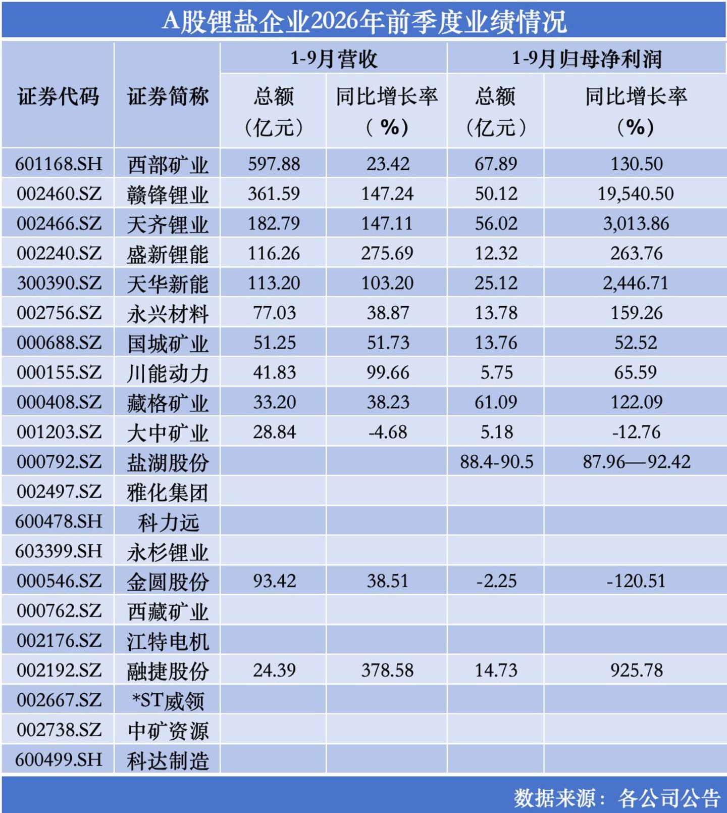  锂周期再摇摆：锂企前三季度业绩炸裂，Q3环比转弱｜行业风向标