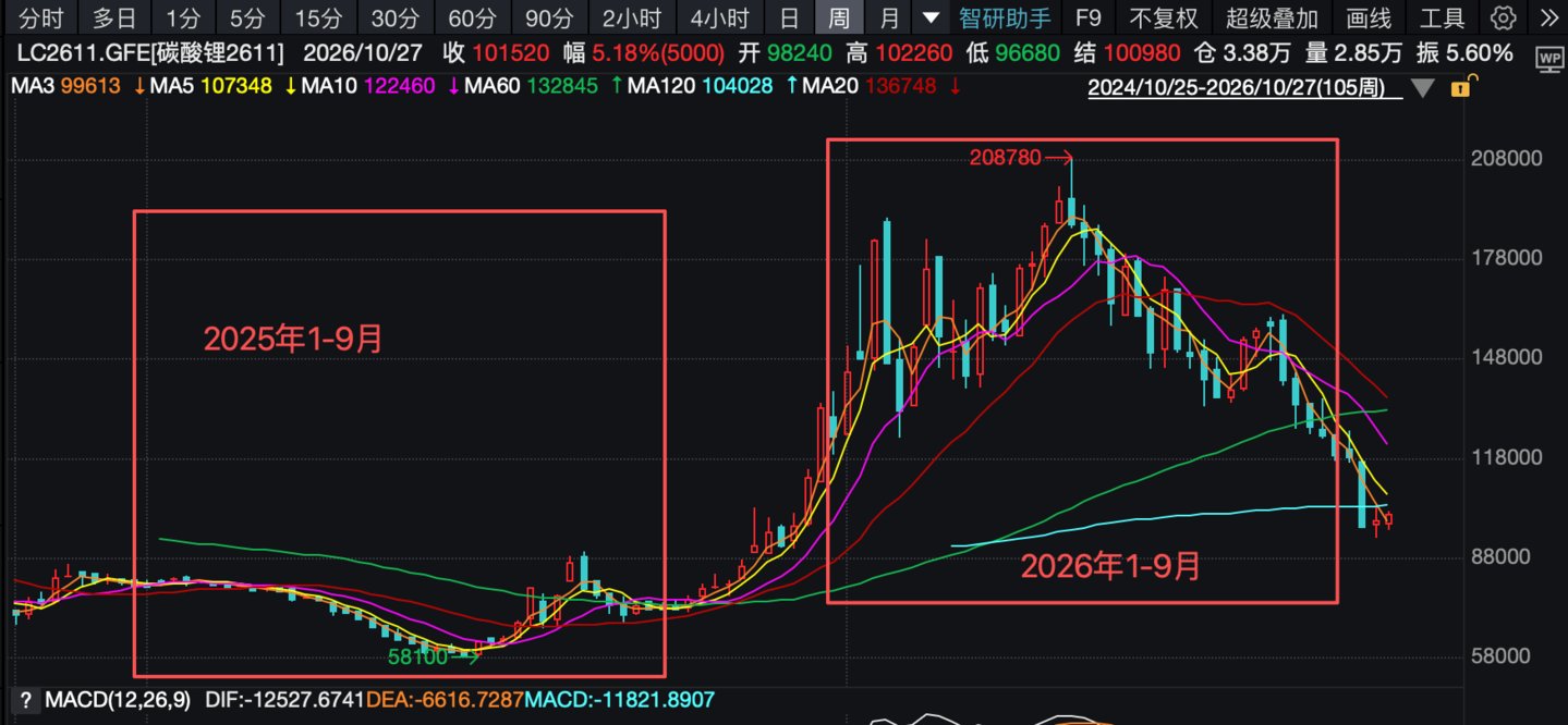  锂周期再摇摆：锂企前三季度业绩炸裂，Q3环比转弱｜行业风向标
