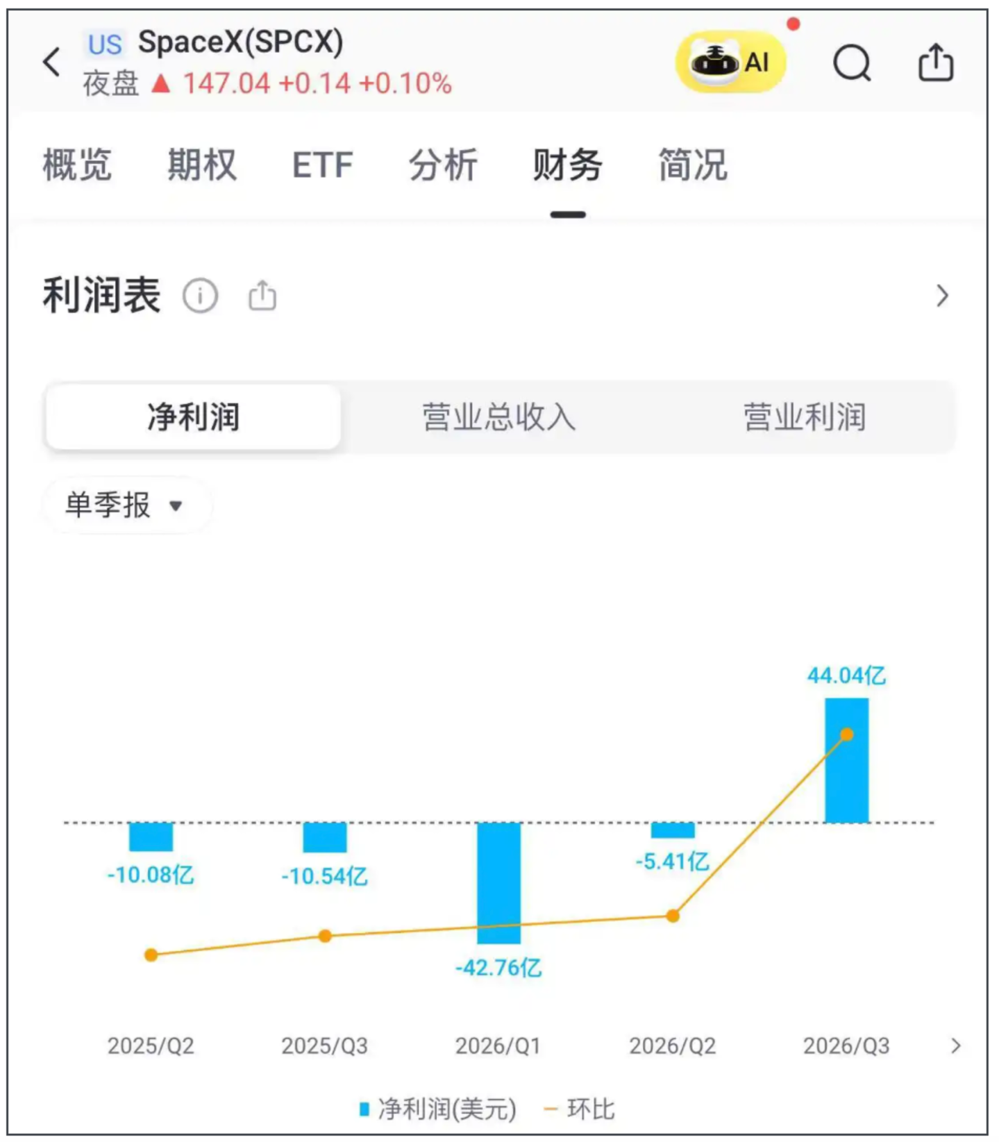 Anthropic巨亏背后,藏着行业什么秘密? Anthropic巨亏背后,藏着行业什么秘密?