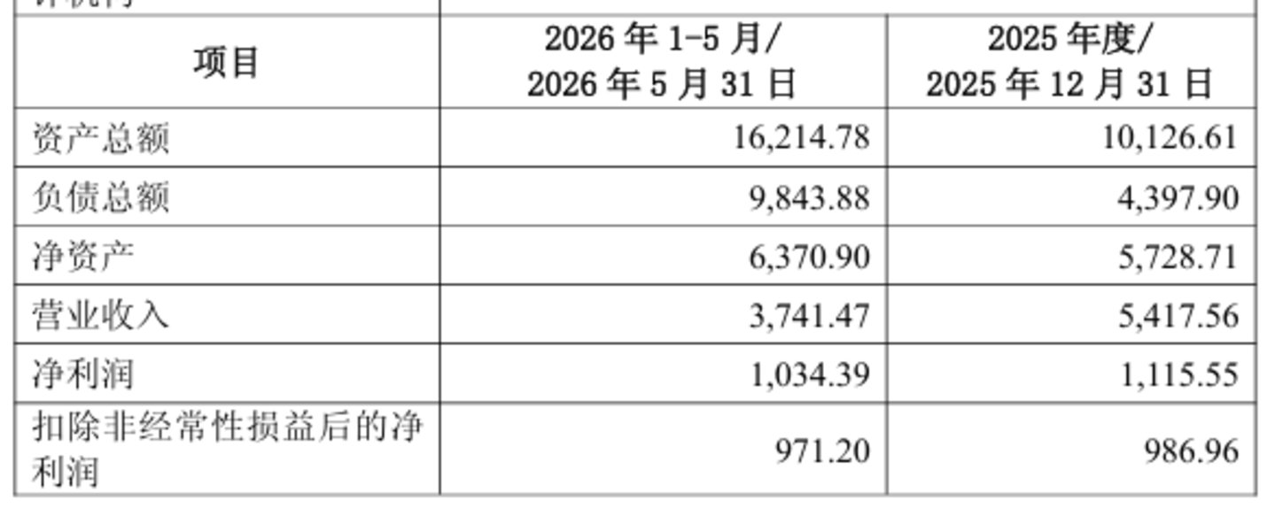 逸飞激光4亿“追光”:拟用2.24亿超募资金“买单”,标的增值率达532%|并购一线 逸飞激光4亿“追光”:拟用2.24亿超募资金“买单”,标的增值率达532%|并购一线