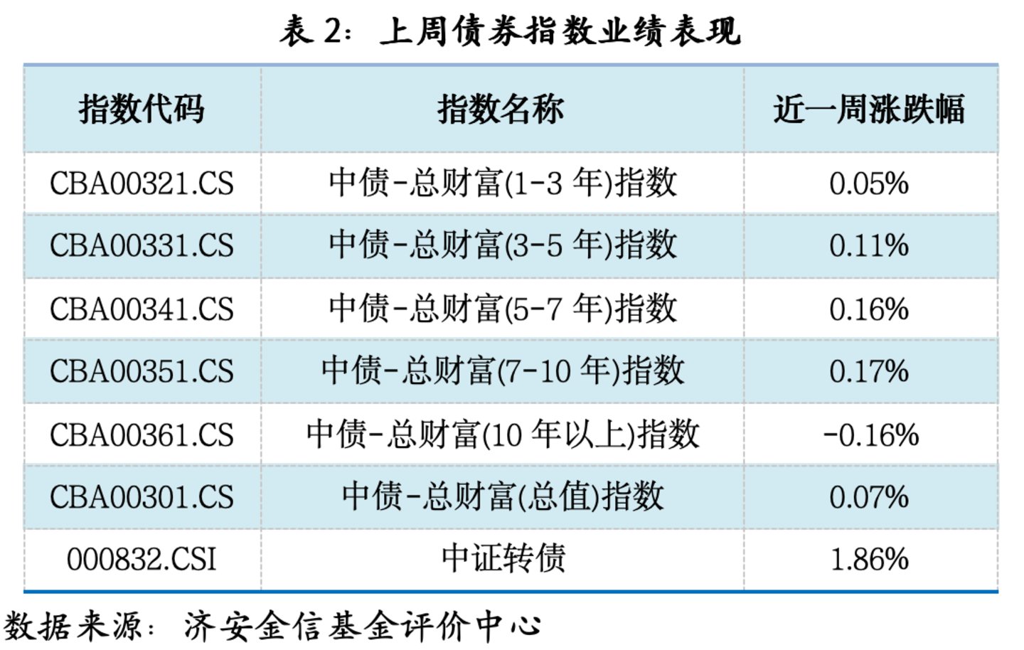 基金市场概况与资产配置观点 (10.19—10.25) 基金市场概况与资产配置观点 (10.19—10.25)