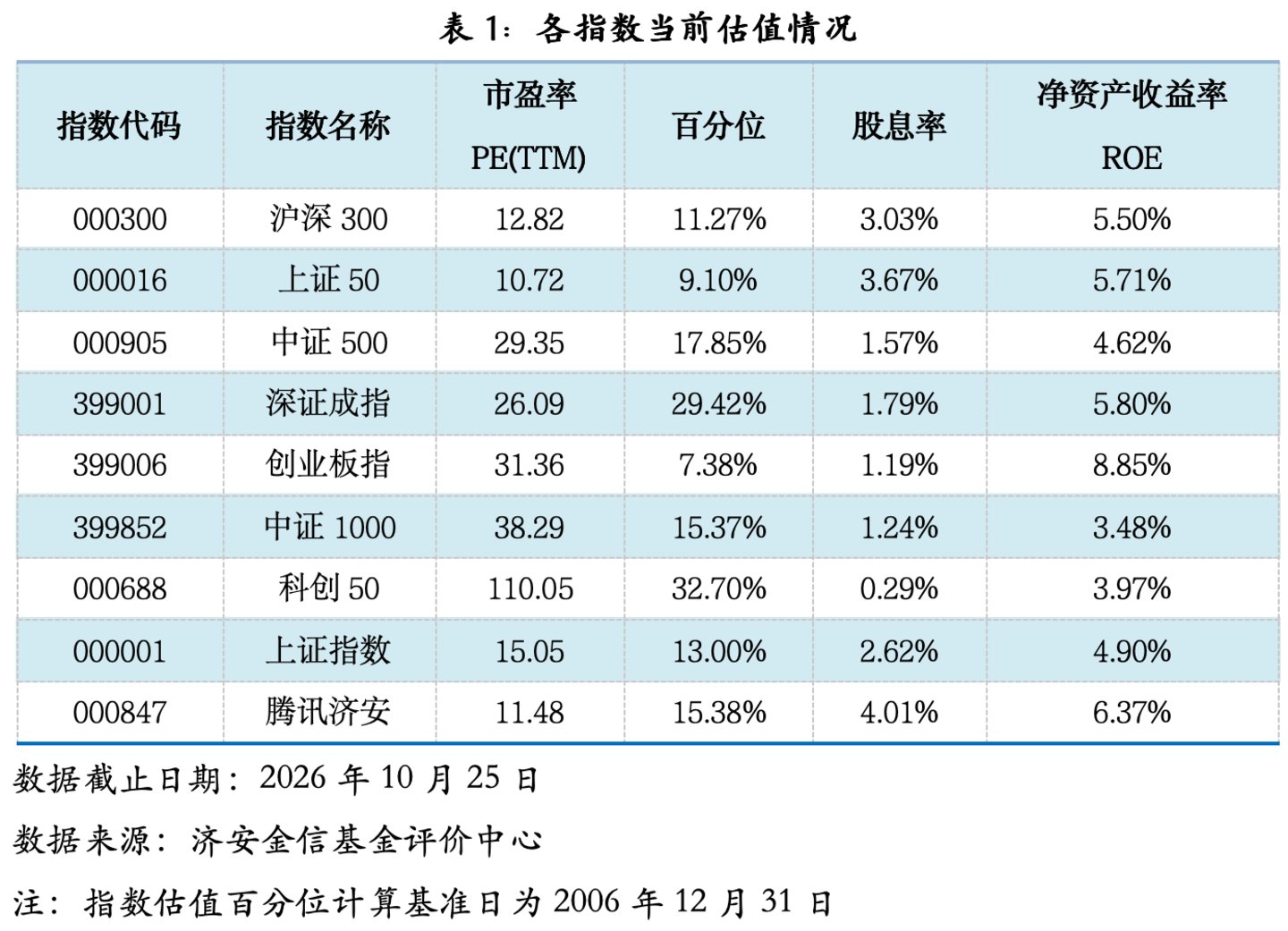 基金市场概况与资产配置观点 (10.19—10.25) 基金市场概况与资产配置观点 (10.19—10.25)
