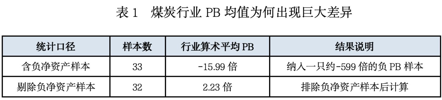 不到1%的负净资产样本,如何扭曲A股行业PB均值? 不到1%的负净资产样本,如何扭曲A股行业PB均值?