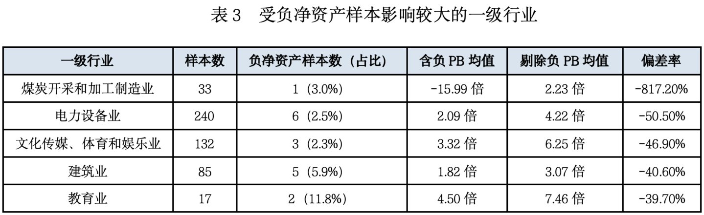 不到1%的负净资产样本,如何扭曲A股行业PB均值? 不到1%的负净资产样本,如何扭曲A股行业PB均值?