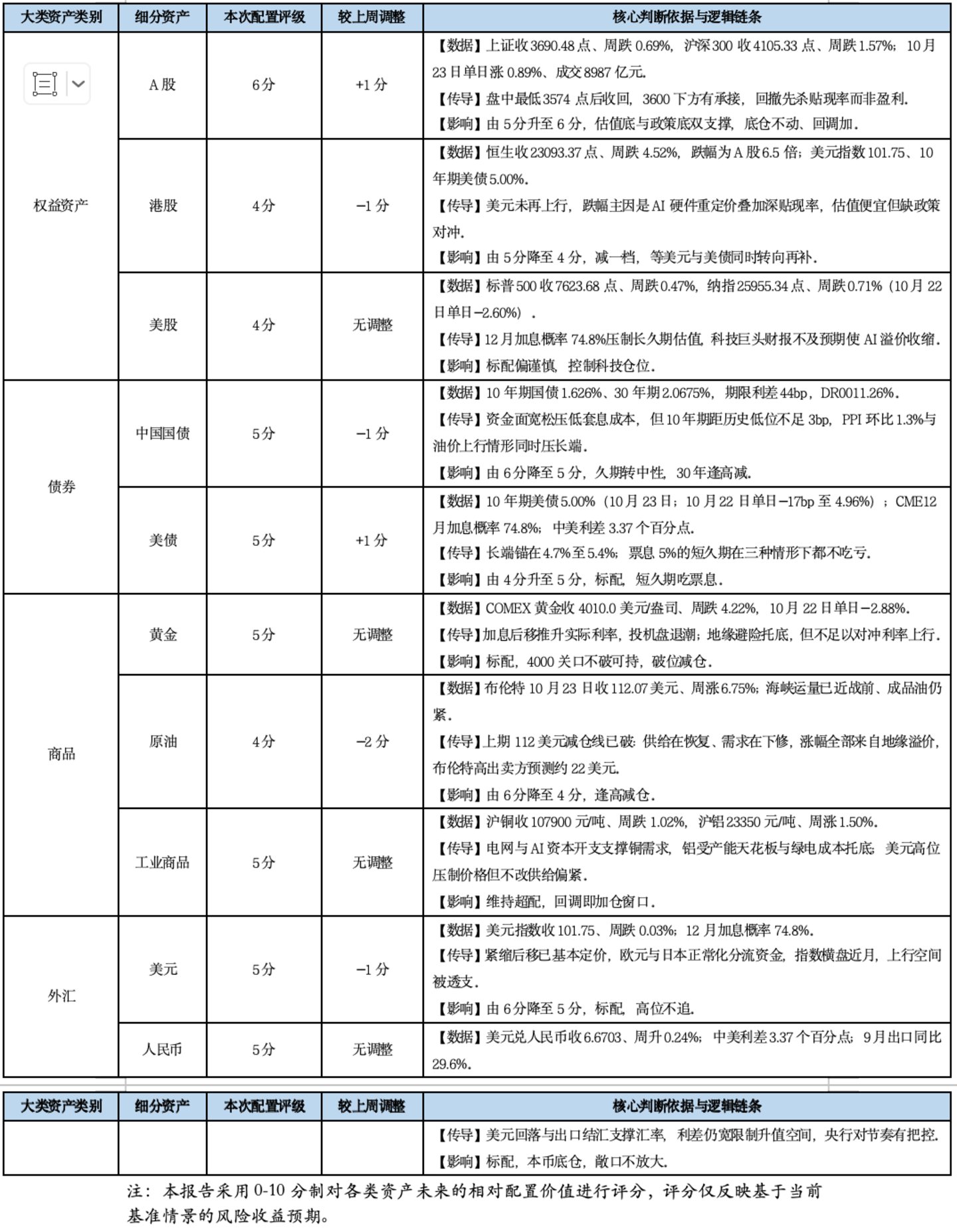 基金市场概况与资产配置观点 (10.19—10.25) 基金市场概况与资产配置观点 (10.19—10.25)