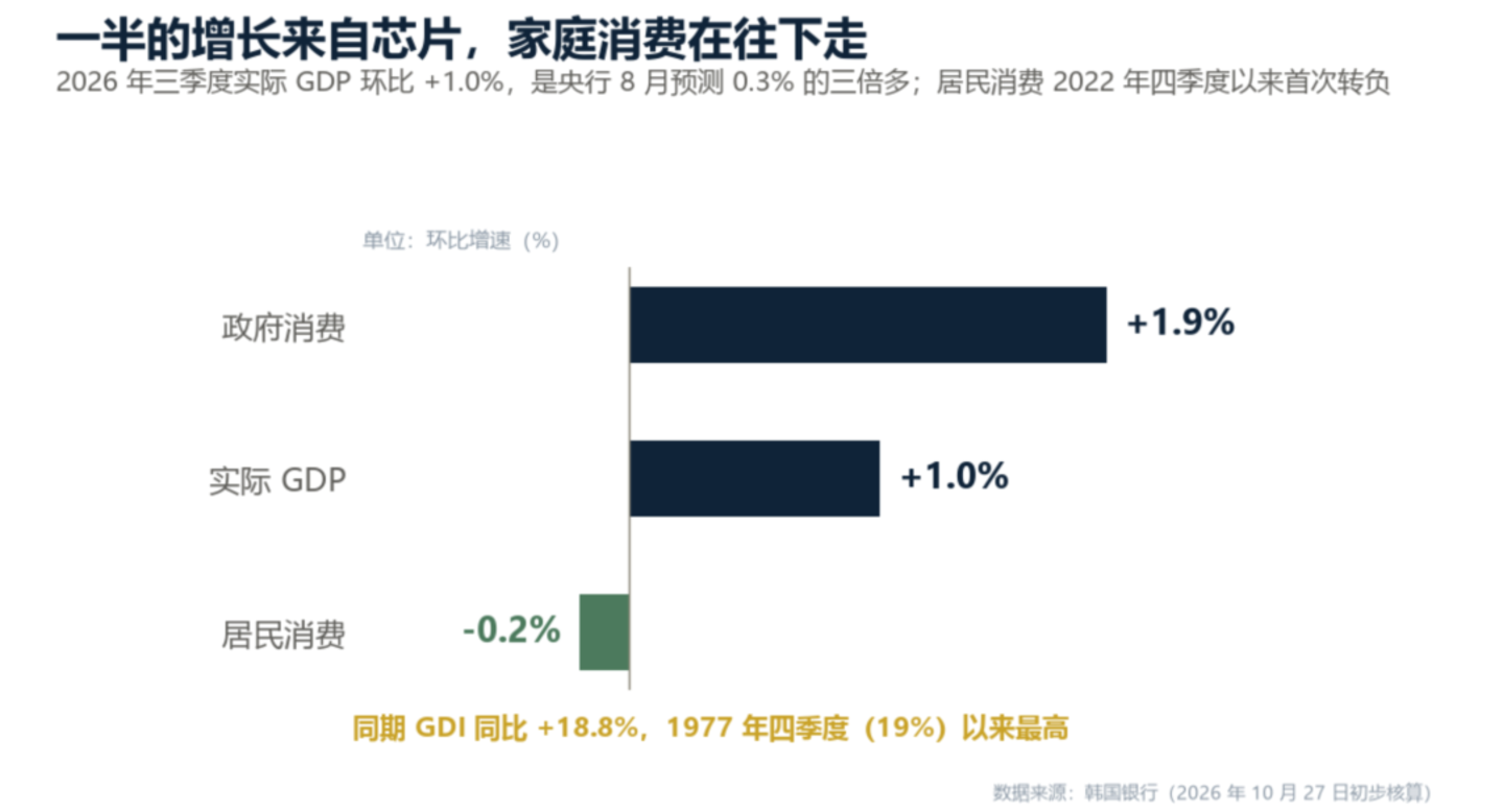 韩国的GDP,写在别人的预算表上 韩国的GDP,写在别人的预算表上