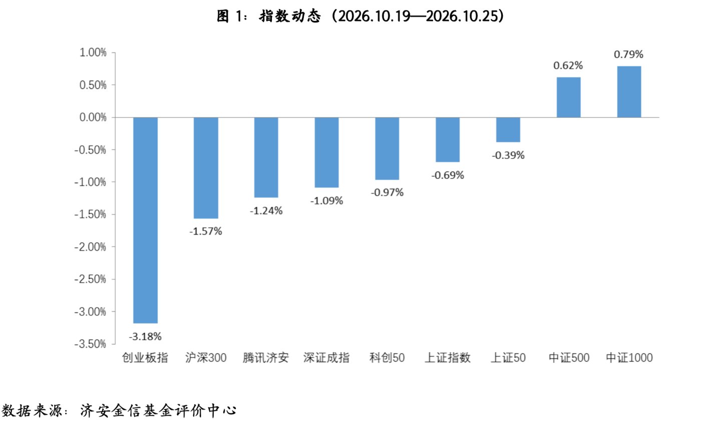 基金市场概况与资产配置观点 (10.19—10.25) 基金市场概况与资产配置观点 (10.19—10.25)