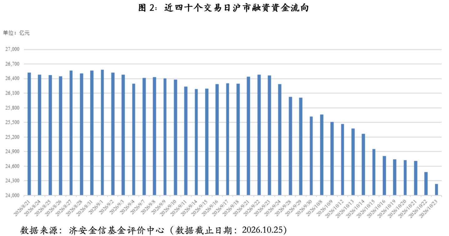 基金市场概况与资产配置观点 (10.19—10.25) 基金市场概况与资产配置观点 (10.19—10.25)