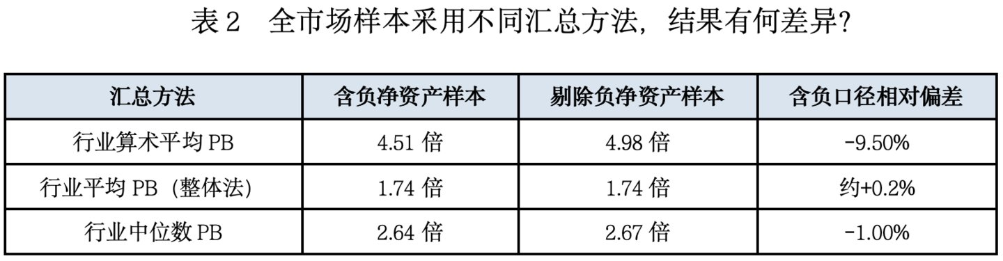 不到1%的负净资产样本,如何扭曲A股行业PB均值? 不到1%的负净资产样本,如何扭曲A股行业PB均值?