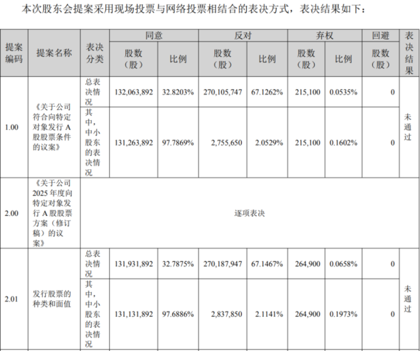 30亿定增遭王文学反对票狙击,维信诺易主遇阻