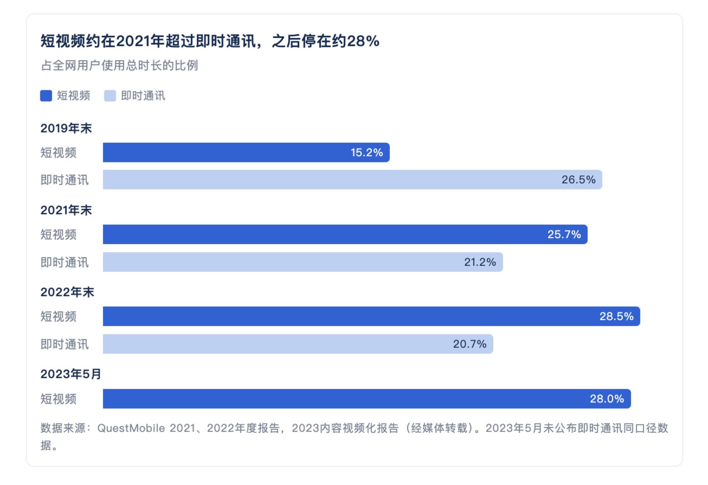 七年变迁与终局推演:你刷手机的时间,2028年就到头了 七年变迁与终局推演:你刷手机的时间,2028年就到头了