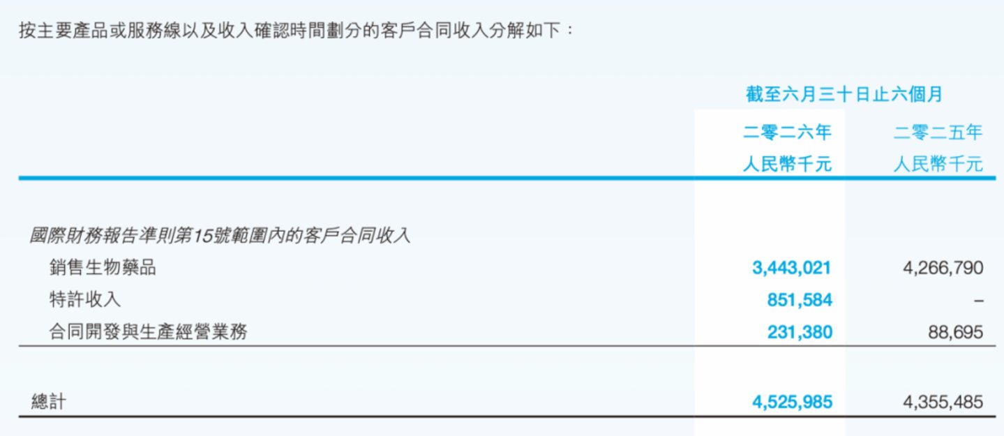手握200亿资金仍难挽股价腰斩,三生制药遭遇公募低位减持 手握200亿资金仍难挽股价腰斩,三生制药遭遇公募低位减持