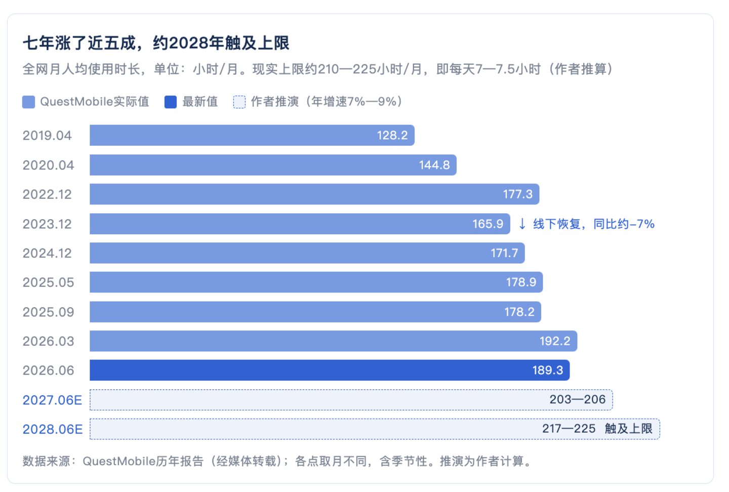 七年变迁与终局推演:你刷手机的时间,2028年就到头了 七年变迁与终局推演:你刷手机的时间,2028年就到头了