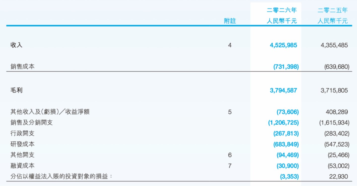手握200亿资金仍难挽股价腰斩,三生制药遭遇公募低位减持 手握200亿资金仍难挽股价腰斩,三生制药遭遇公募低位减持