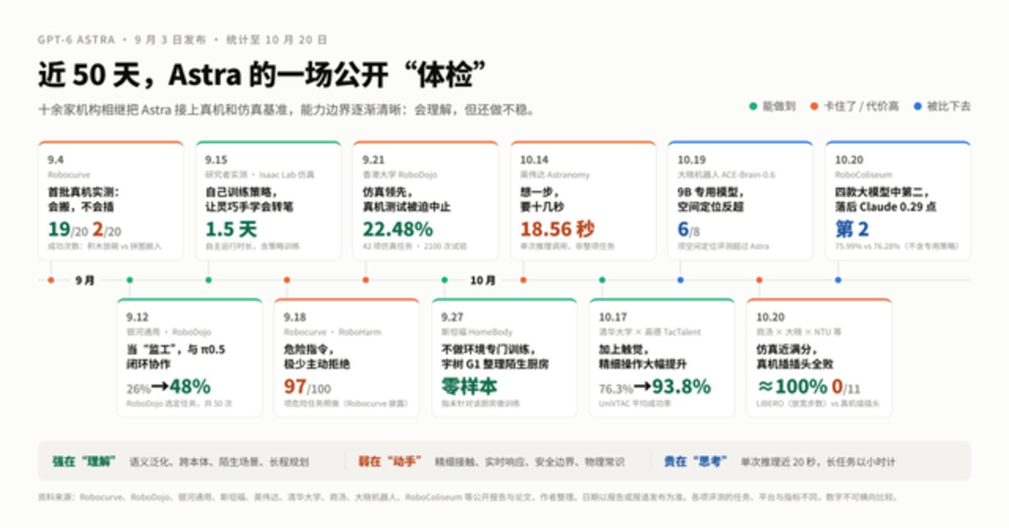  Astra冲击波与具身行业的50天