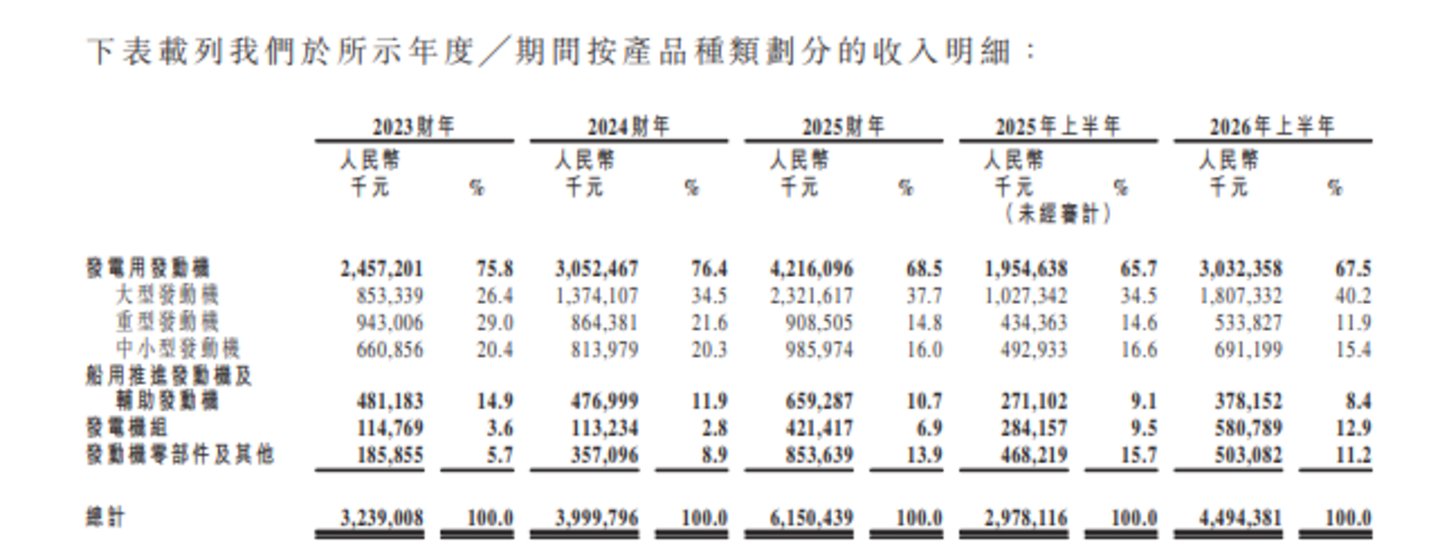 玉柴船电:控股股东身兼大客户与供应商,大额分红后募资补流引争议|IPO观察 玉柴船电:控股股东身兼大客户与供应商,大额分红后募资补流引争议|IPO观察