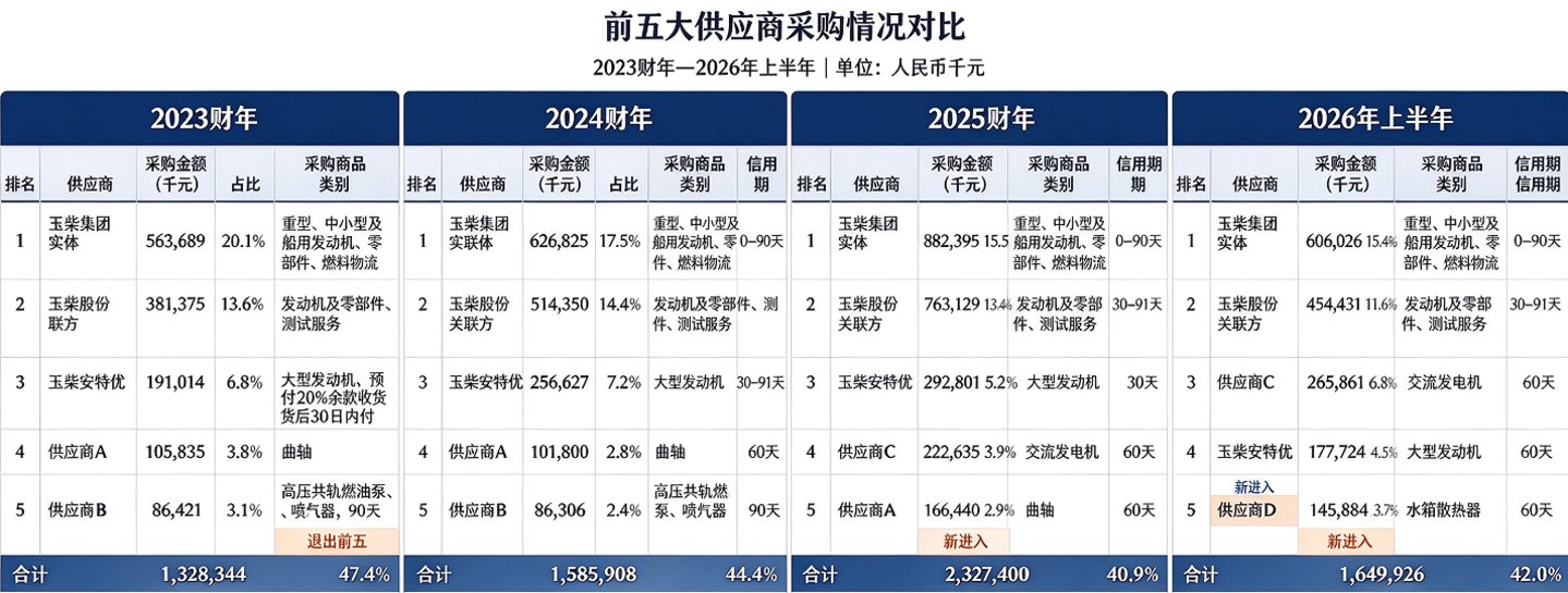 玉柴船电:控股股东身兼大客户与供应商,大额分红后募资补流引争议|IPO观察 玉柴船电:控股股东身兼大客户与供应商,大额分红后募资补流引争议|IPO观察