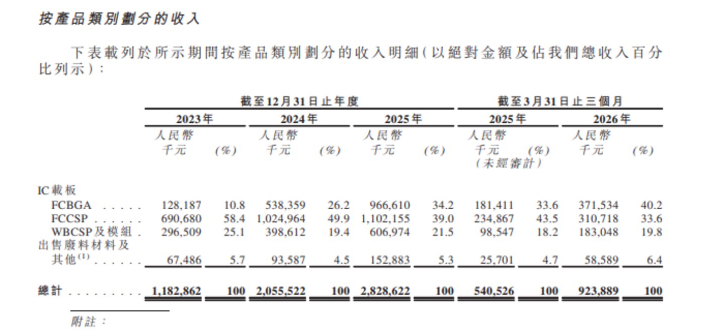  礼鼎半导体：累计亏超14亿，控股股东身兼大客户与供应商｜IPO观察