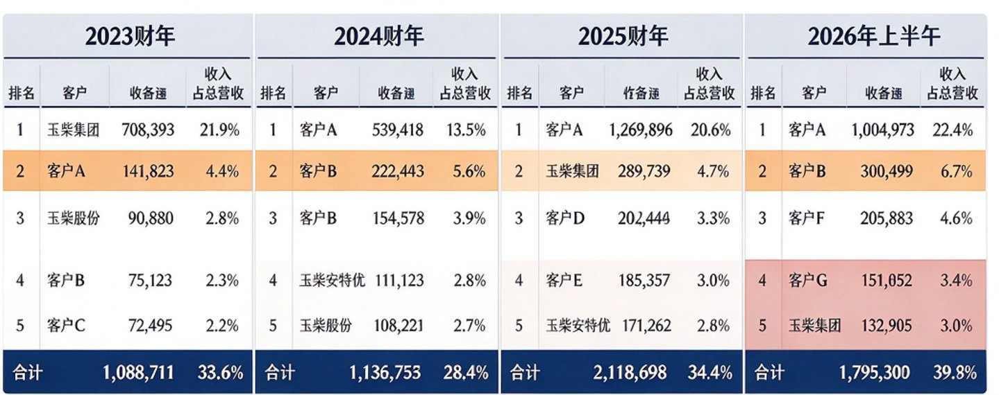 玉柴船电:控股股东身兼大客户与供应商,大额分红后募资补流引争议|IPO观察 玉柴船电:控股股东身兼大客户与供应商,大额分红后募资补流引争议|IPO观察