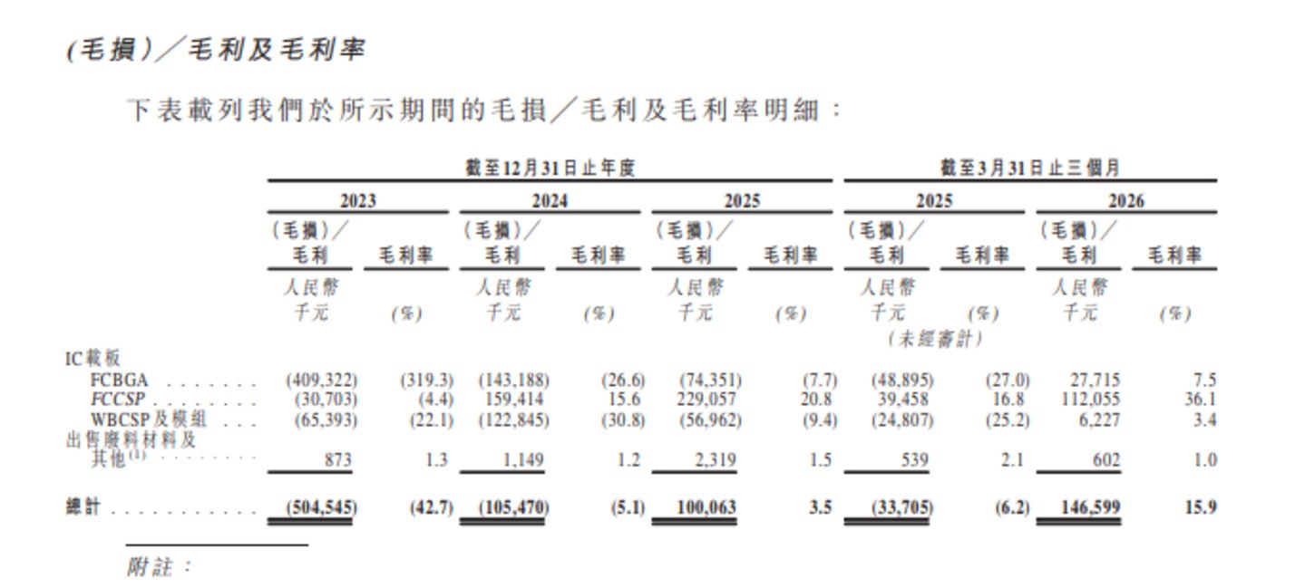  礼鼎半导体：累计亏超14亿，控股股东身兼大客户与供应商｜IPO观察