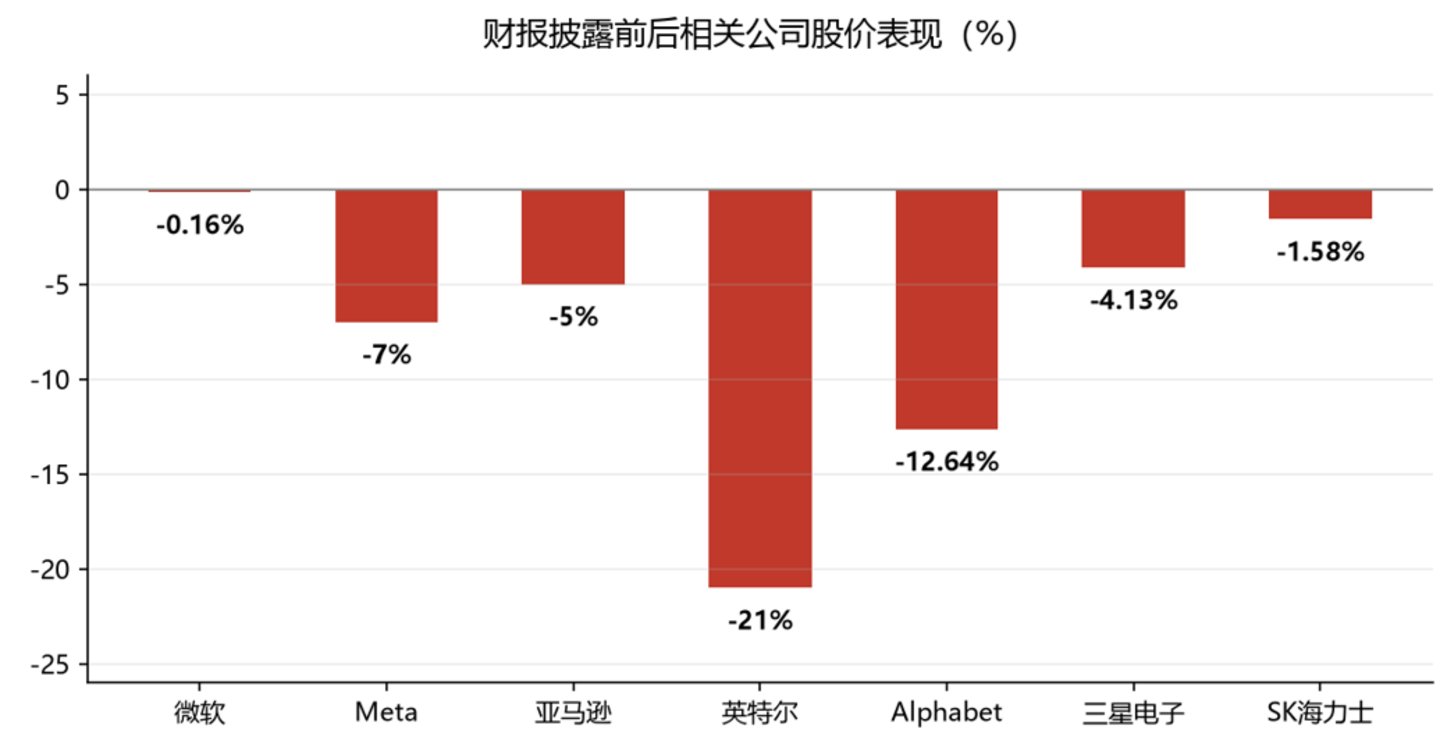 谷歌暴跌、亚马逊失血、微软发债:AI 基建竞赛进入分水岭 谷歌暴跌、亚马逊失血、微软发债:AI 基建竞赛进入分水岭