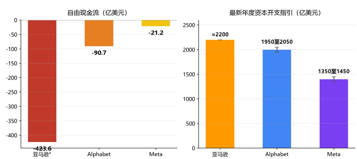 谷歌暴跌、亚马逊失血、微软发债:AI 基建竞赛进入分水岭 谷歌暴跌、亚马逊失血、微软发债:AI 基建竞赛进入分水岭