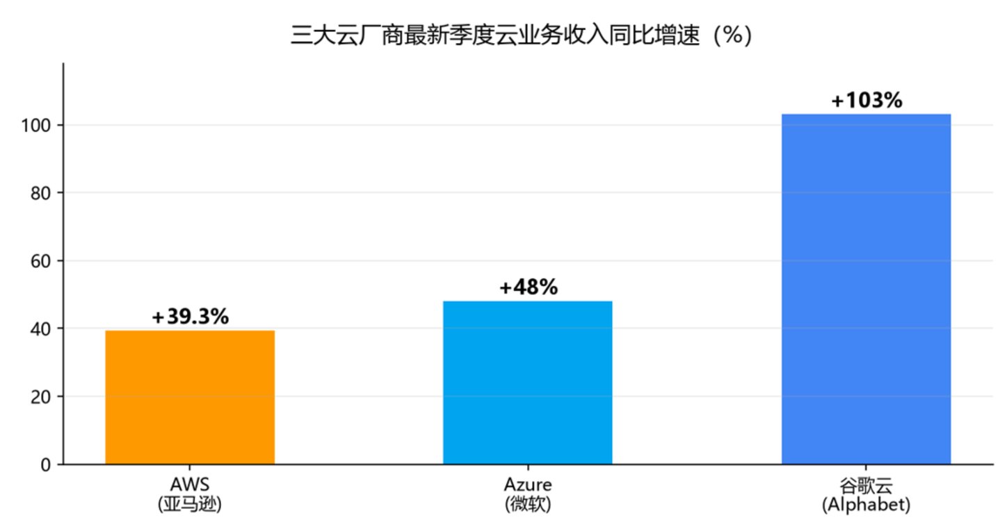 谷歌暴跌、亚马逊失血、微软发债:AI 基建竞赛进入分水岭 谷歌暴跌、亚马逊失血、微软发债:AI 基建竞赛进入分水岭