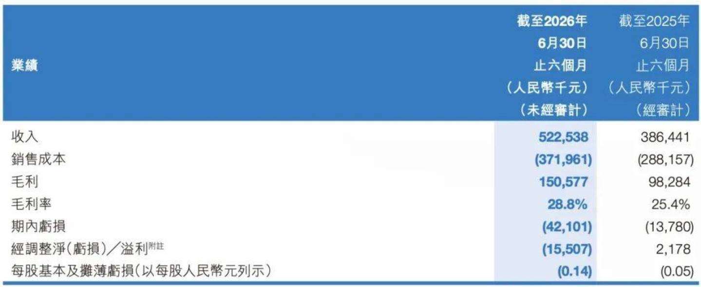市值蒸发超120亿港元、利润亏损超4200万,割草机能否拉动乐动机器人? 市值蒸发超120亿港元、利润亏损超4200万,割草机能否拉动乐动机器人?