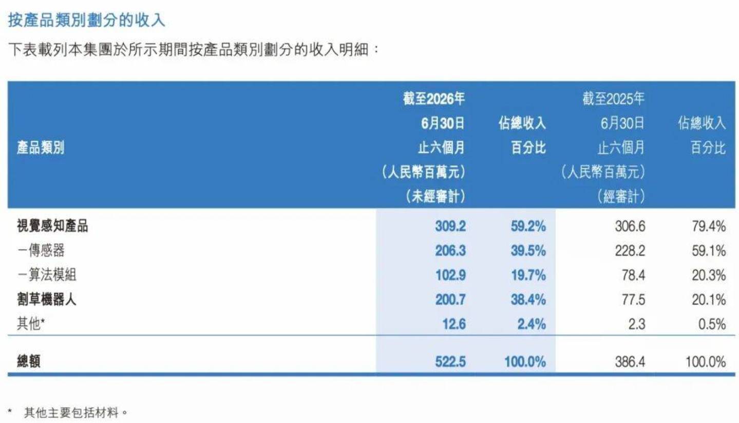 市值蒸发超120亿港元、利润亏损超4200万,割草机能否拉动乐动机器人? 市值蒸发超120亿港元、利润亏损超4200万,割草机能否拉动乐动机器人?