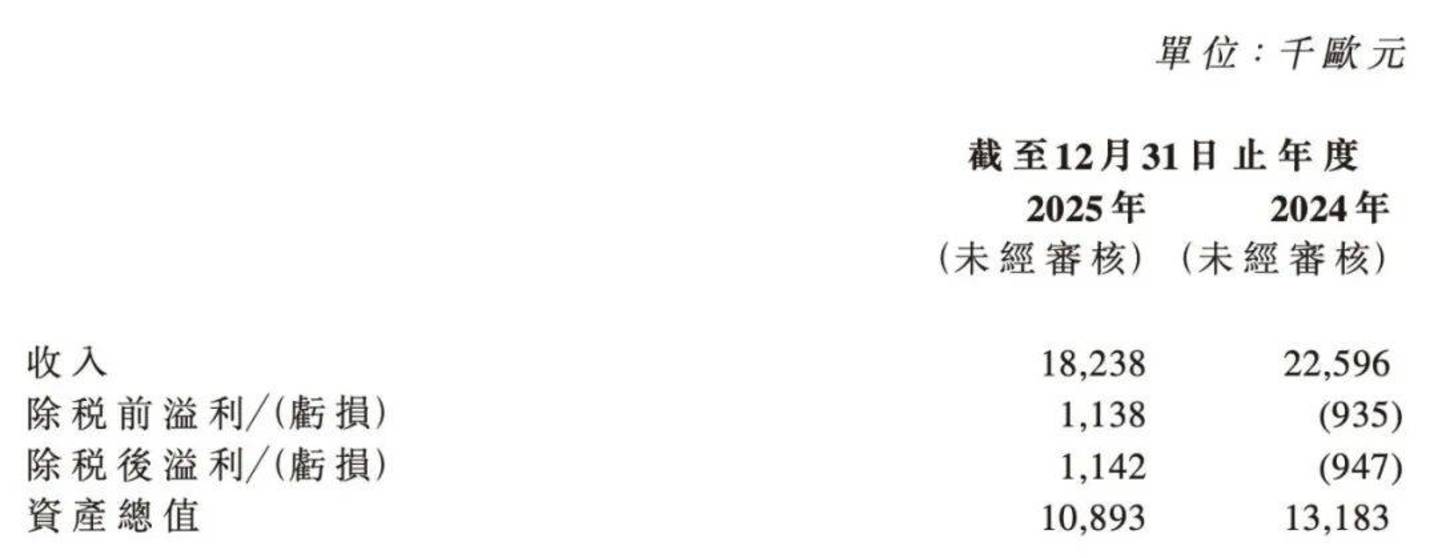 市值蒸发超120亿港元、利润亏损超4200万,割草机能否拉动乐动机器人? 市值蒸发超120亿港元、利润亏损超4200万,割草机能否拉动乐动机器人?