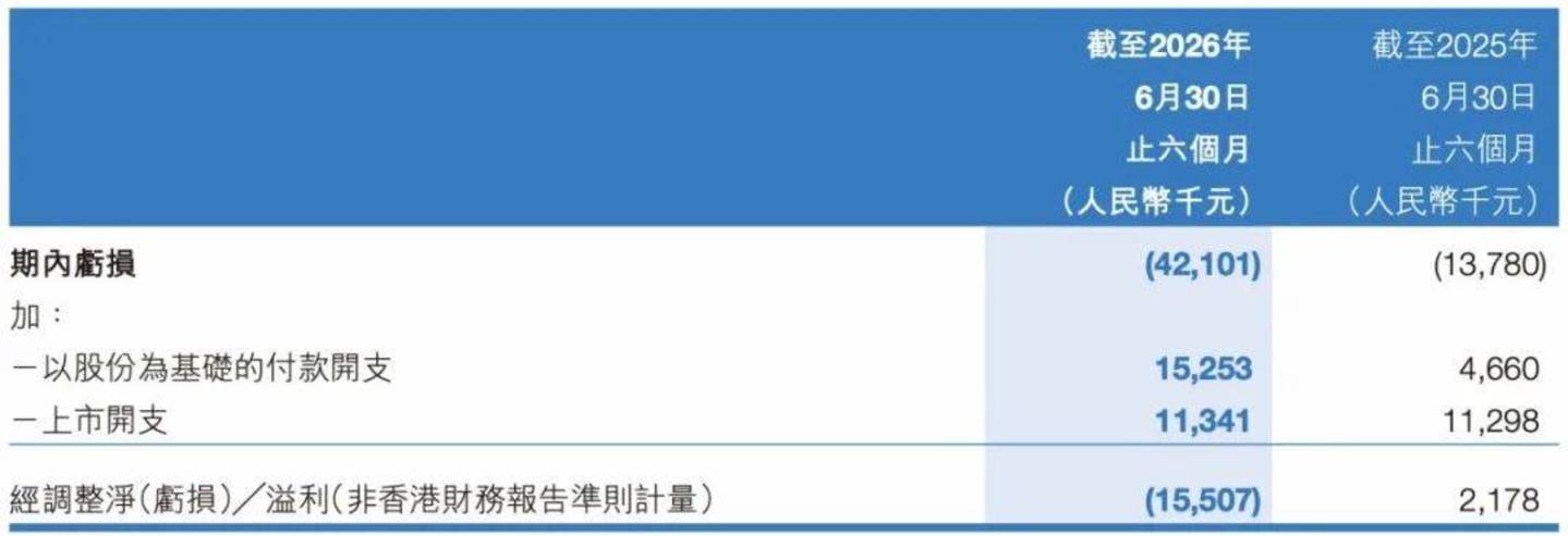 市值蒸发超120亿港元、利润亏损超4200万,割草机能否拉动乐动机器人? 市值蒸发超120亿港元、利润亏损超4200万,割草机能否拉动乐动机器人?