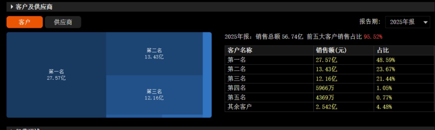  河北女首富给字节做“算力”包租公，AIDC收入暴涨126%，股价却跌没了一半？