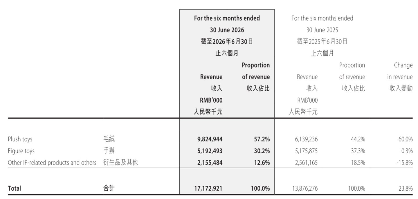一条由LABUBU拽动的业绩曲线:泡泡玛特复购率两连降后,三季度收益直接“腰斩” 一条由LABUBU拽动的业绩曲线:泡泡玛特复购率两连降后,三季度收益直接“腰斩”