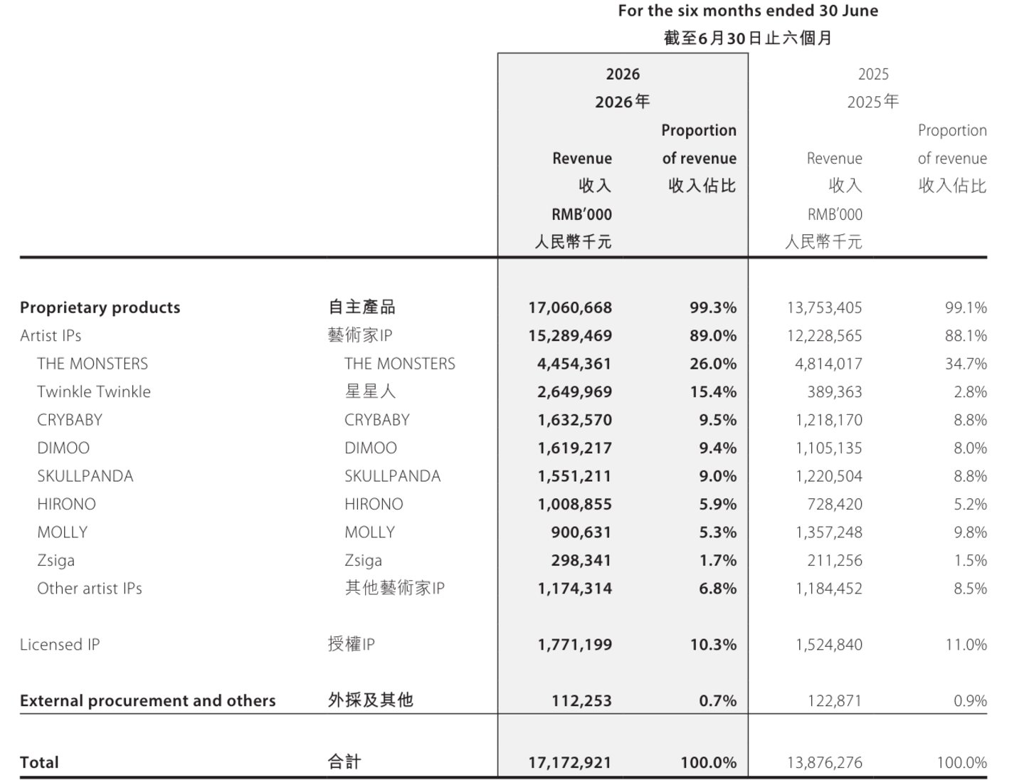 一条由LABUBU拽动的业绩曲线:泡泡玛特复购率两连降后,三季度收益直接“腰斩” 一条由LABUBU拽动的业绩曲线:泡泡玛特复购率两连降后,三季度收益直接“腰斩”