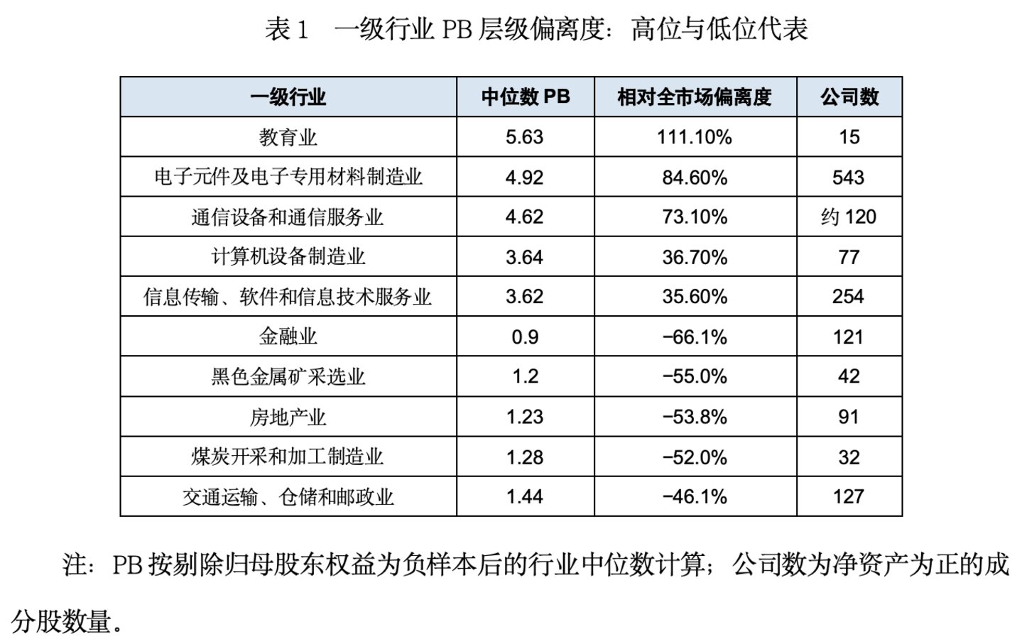 A股行业估值不能只看大类:细分赛道的冷热为何错位? A股行业估值不能只看大类:细分赛道的冷热为何错位?
