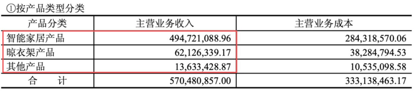 Q3增收不增利,智能锁战略降级,好太太还是回归晾衣架? Q3增收不增利,智能锁战略降级,好太太还是回归晾衣架?