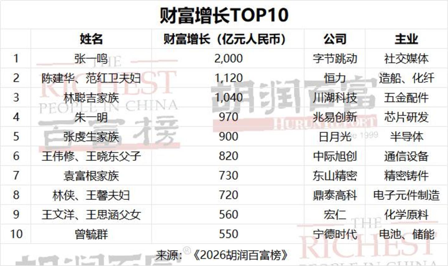  财富一年暴涨730亿，苏州富豪家族港股首秀却被“泼冷水”