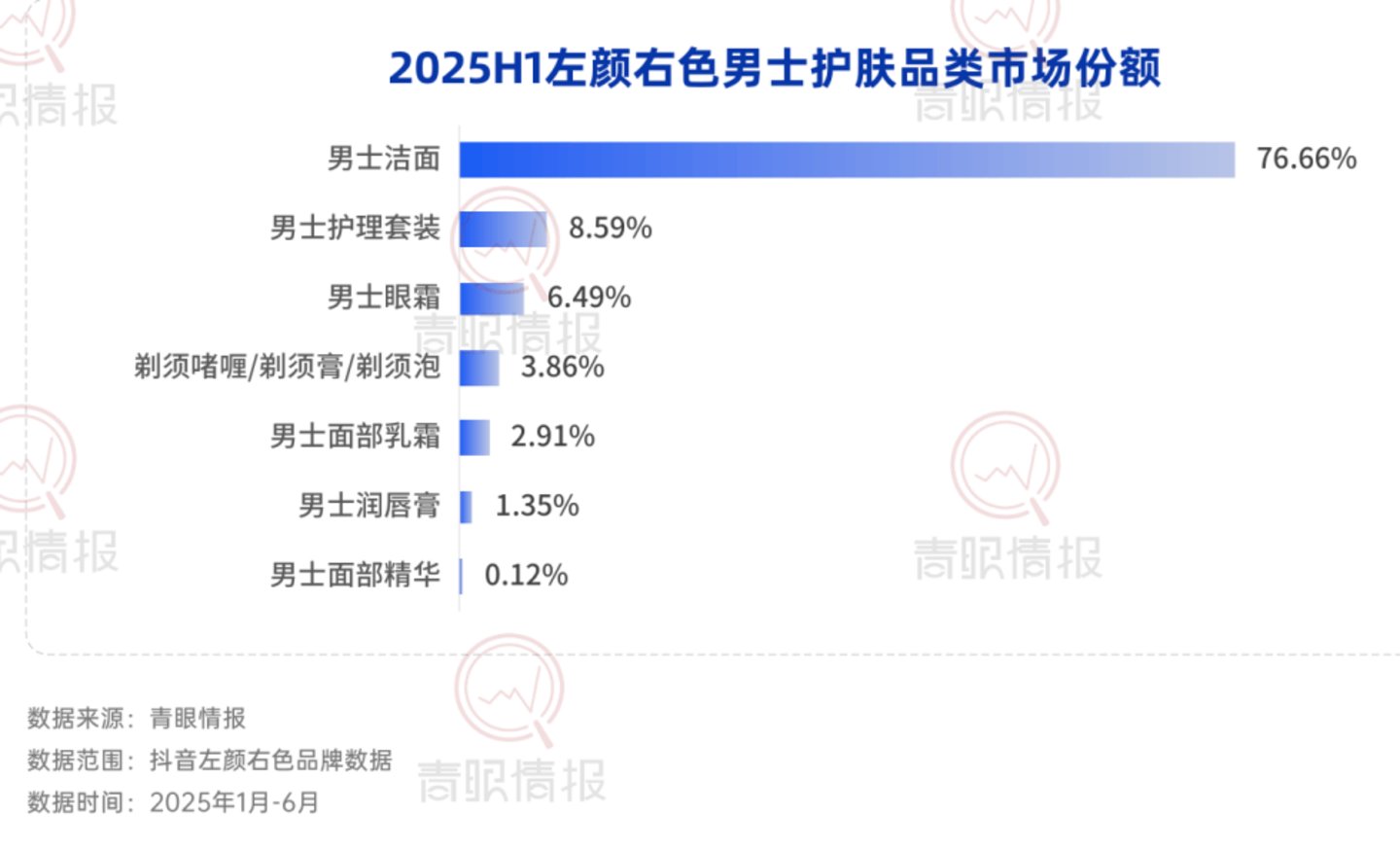 左颜右色拿下“国货男士护肤销冠”,还在焦虑什么? 左颜右色拿下“国货男士护肤销冠”,还在焦虑什么?